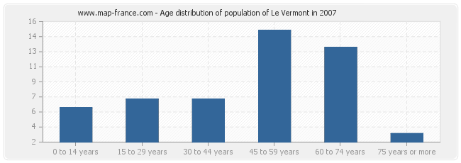 Age distribution of population of Le Vermont in 2007